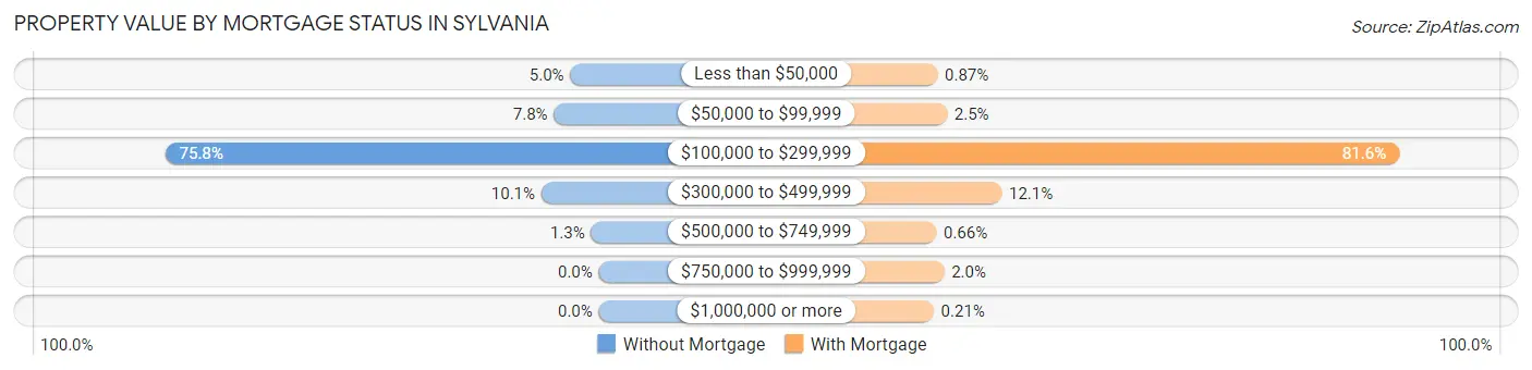 Property Value by Mortgage Status in Sylvania