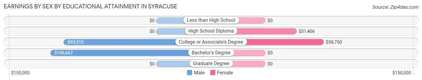 Earnings by Sex by Educational Attainment in Syracuse