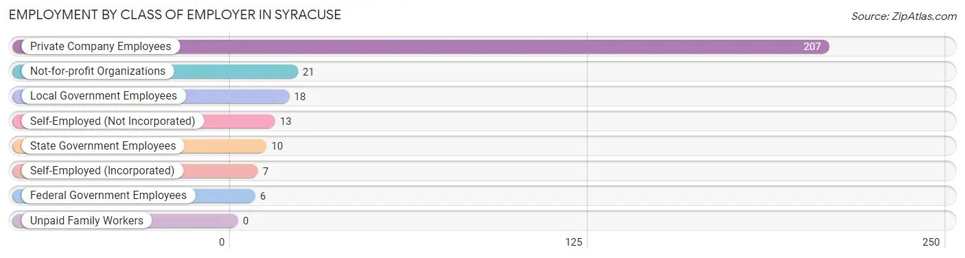 Employment by Class of Employer in Syracuse