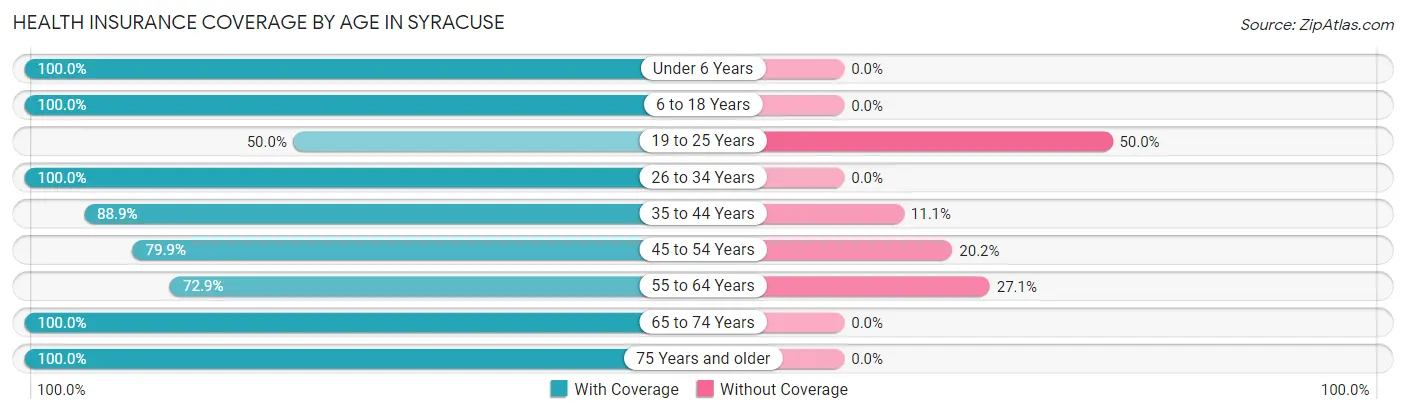 Health Insurance Coverage by Age in Syracuse