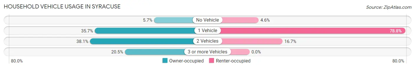 Household Vehicle Usage in Syracuse