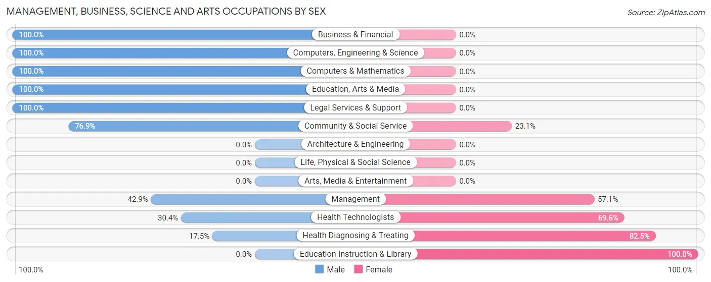Management, Business, Science and Arts Occupations by Sex in Syracuse