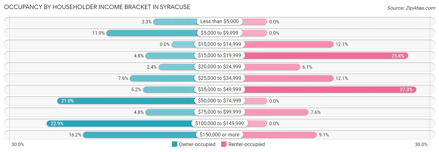 Occupancy by Householder Income Bracket in Syracuse