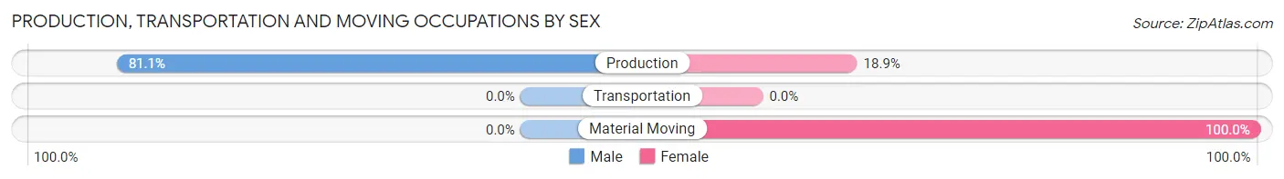 Production, Transportation and Moving Occupations by Sex in Syracuse