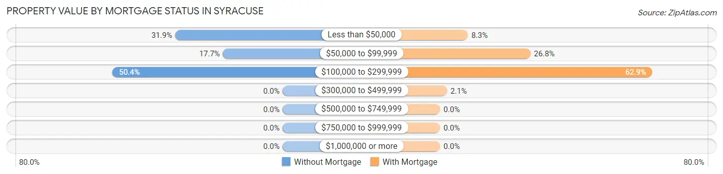 Property Value by Mortgage Status in Syracuse