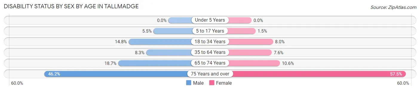 Disability Status by Sex by Age in Tallmadge