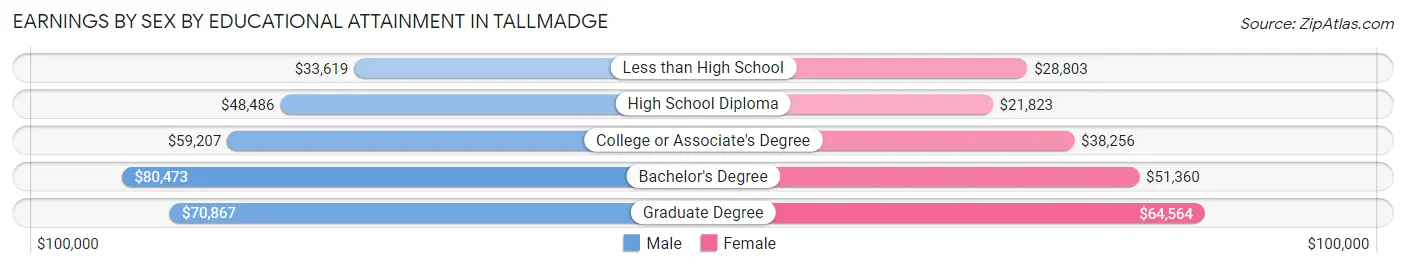 Earnings by Sex by Educational Attainment in Tallmadge