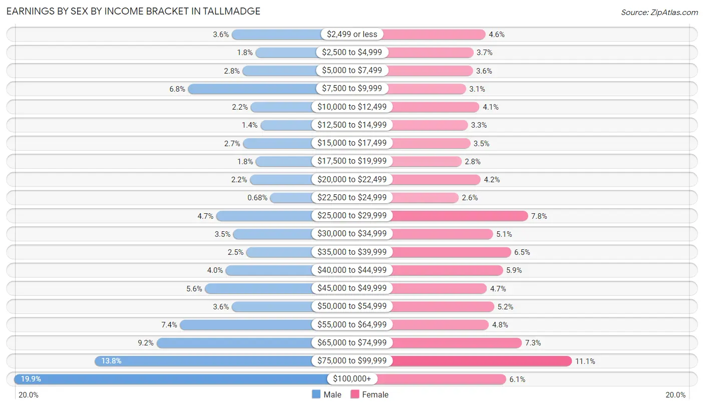 Earnings by Sex by Income Bracket in Tallmadge