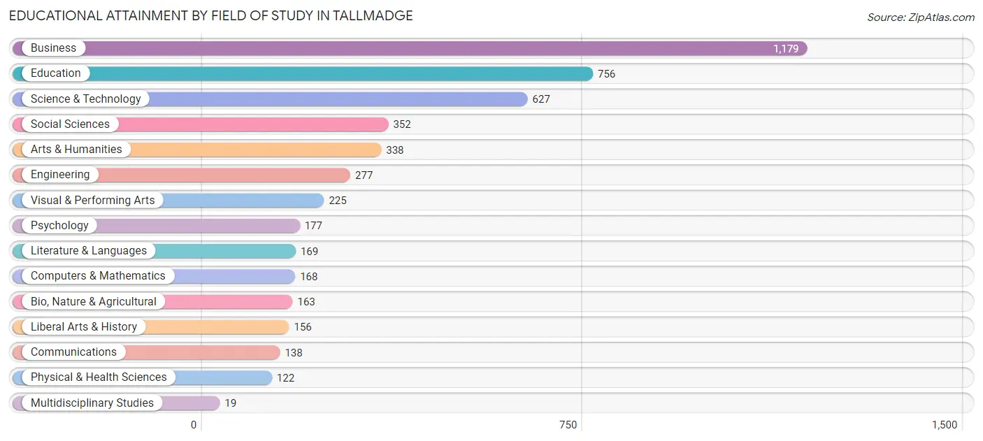 Educational Attainment by Field of Study in Tallmadge