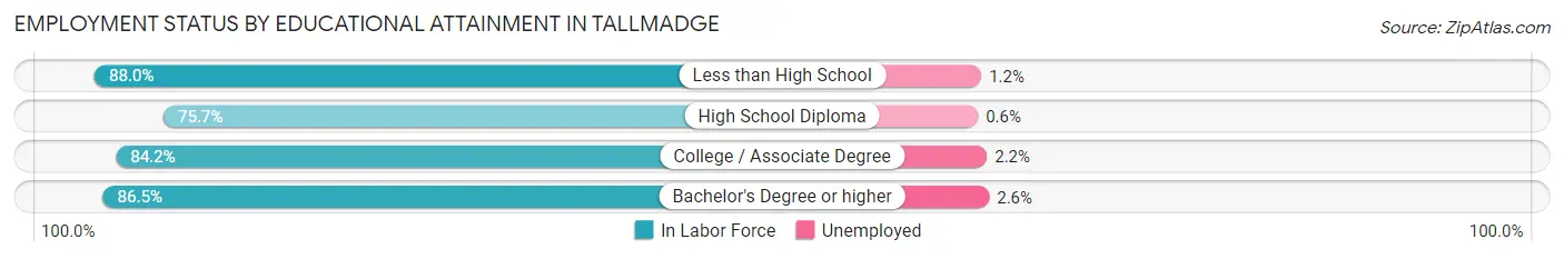 Employment Status by Educational Attainment in Tallmadge