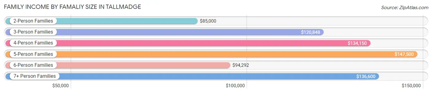 Family Income by Famaliy Size in Tallmadge