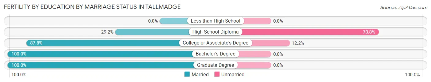 Female Fertility by Education by Marriage Status in Tallmadge