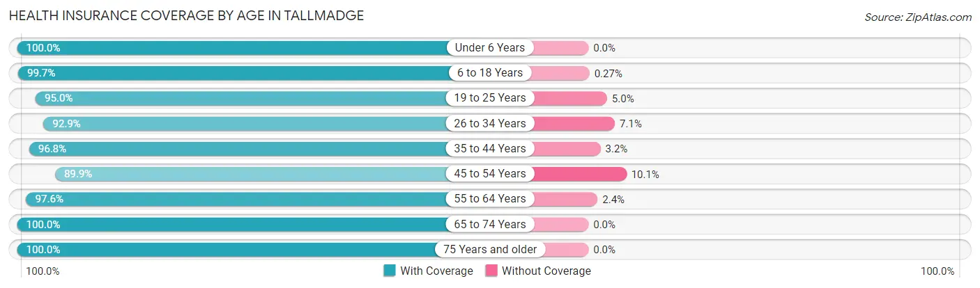 Health Insurance Coverage by Age in Tallmadge