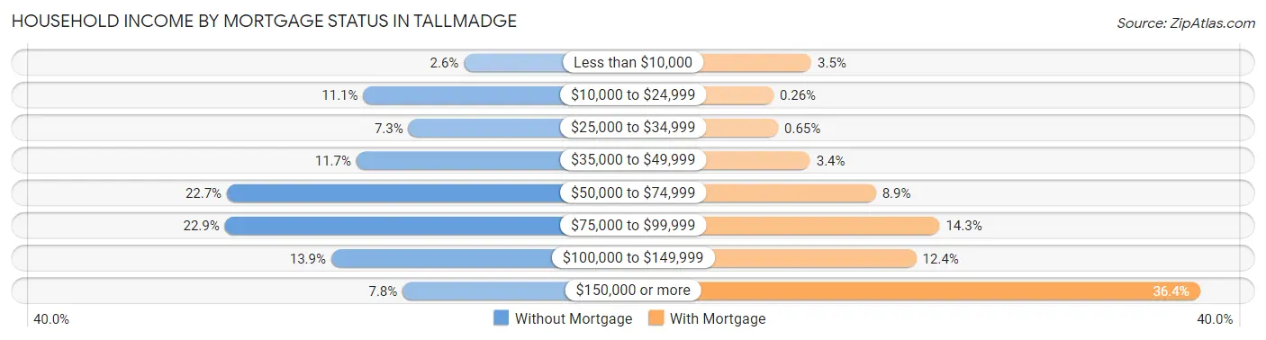 Household Income by Mortgage Status in Tallmadge