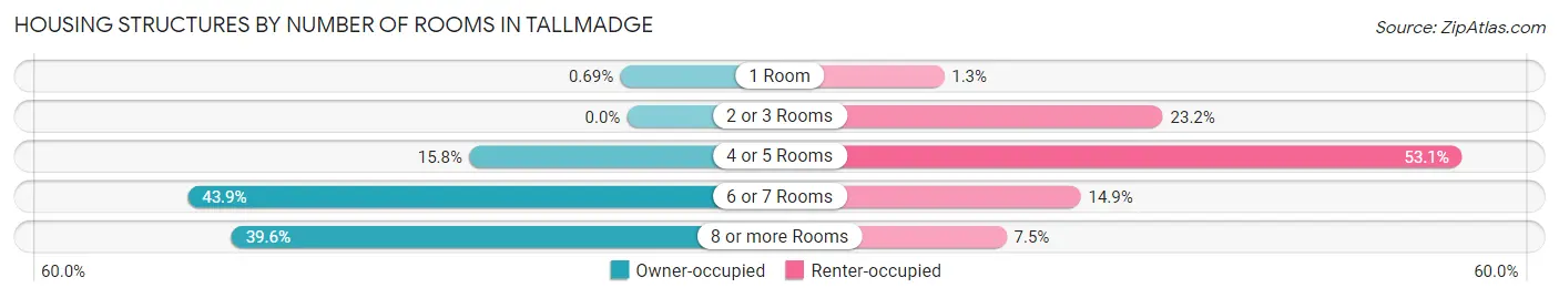 Housing Structures by Number of Rooms in Tallmadge