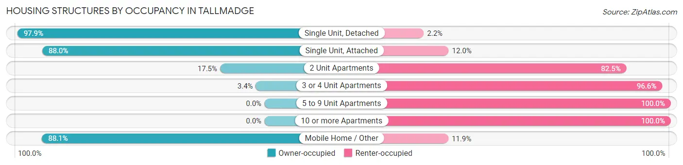 Housing Structures by Occupancy in Tallmadge