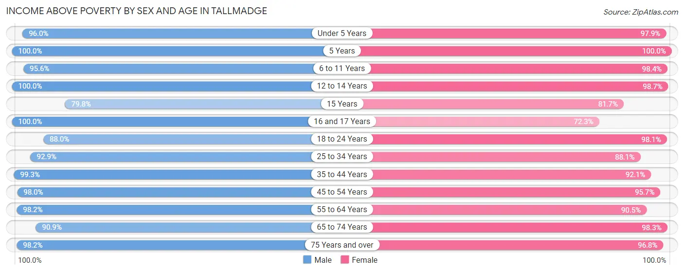 Income Above Poverty by Sex and Age in Tallmadge