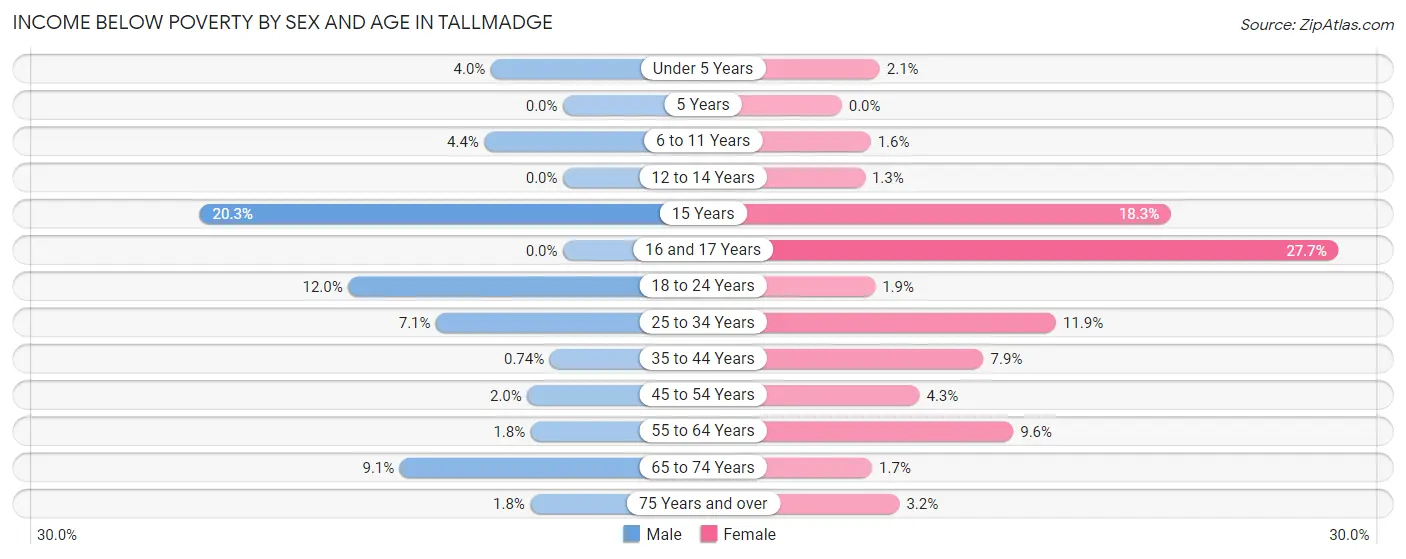 Income Below Poverty by Sex and Age in Tallmadge