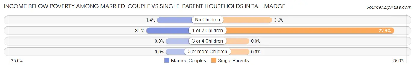 Income Below Poverty Among Married-Couple vs Single-Parent Households in Tallmadge