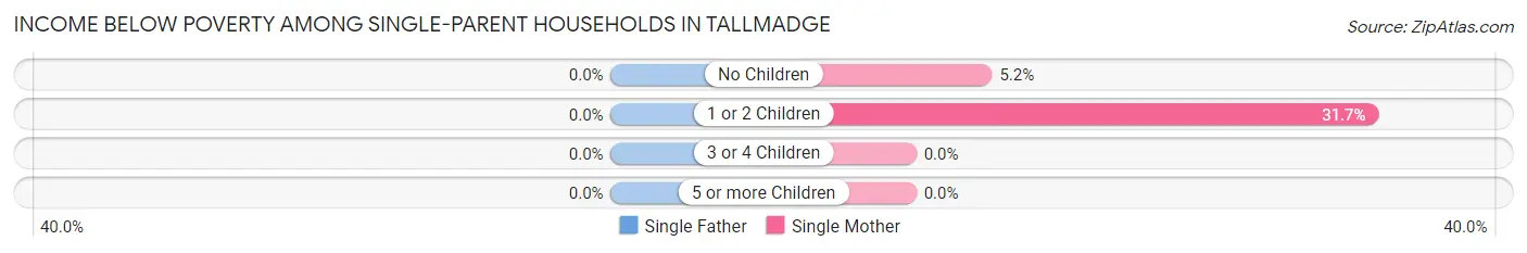 Income Below Poverty Among Single-Parent Households in Tallmadge