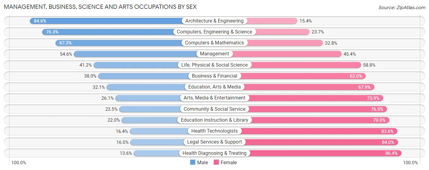 Management, Business, Science and Arts Occupations by Sex in Tallmadge