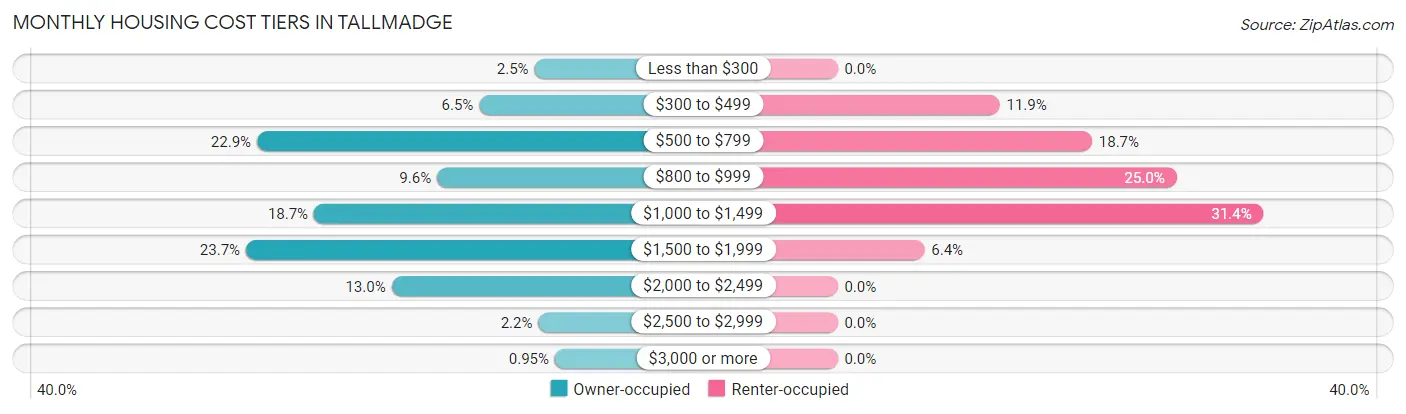 Monthly Housing Cost Tiers in Tallmadge