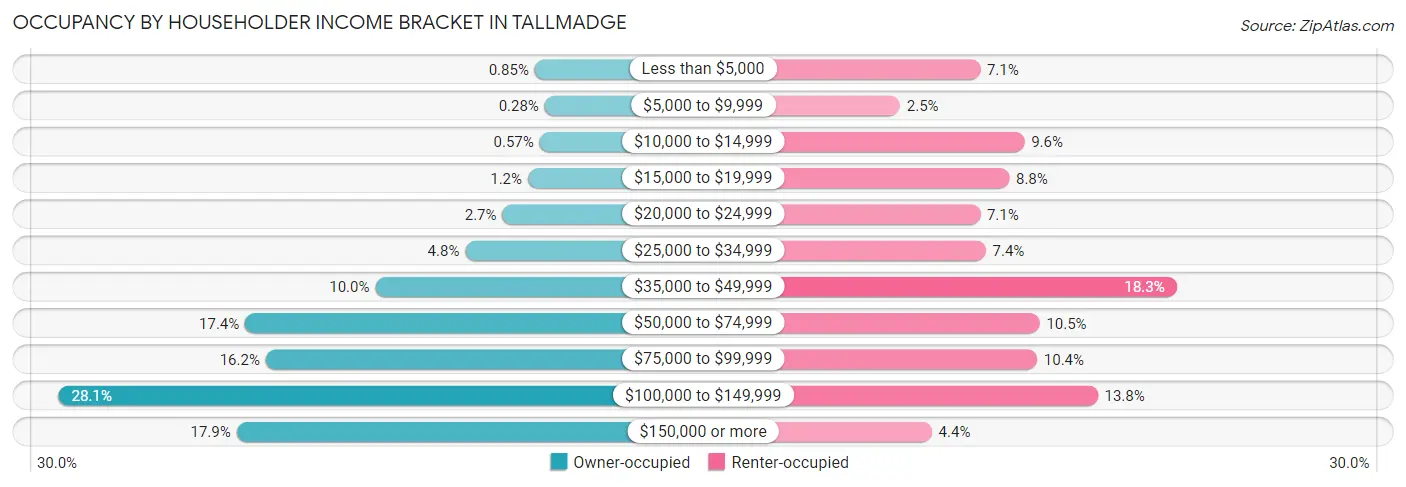 Occupancy by Householder Income Bracket in Tallmadge