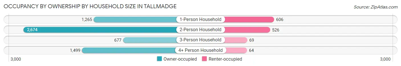 Occupancy by Ownership by Household Size in Tallmadge