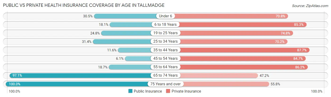 Public vs Private Health Insurance Coverage by Age in Tallmadge
