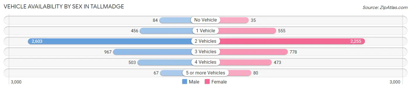 Vehicle Availability by Sex in Tallmadge