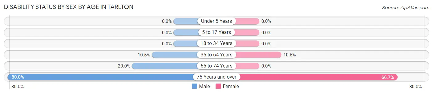 Disability Status by Sex by Age in Tarlton