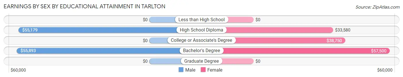 Earnings by Sex by Educational Attainment in Tarlton