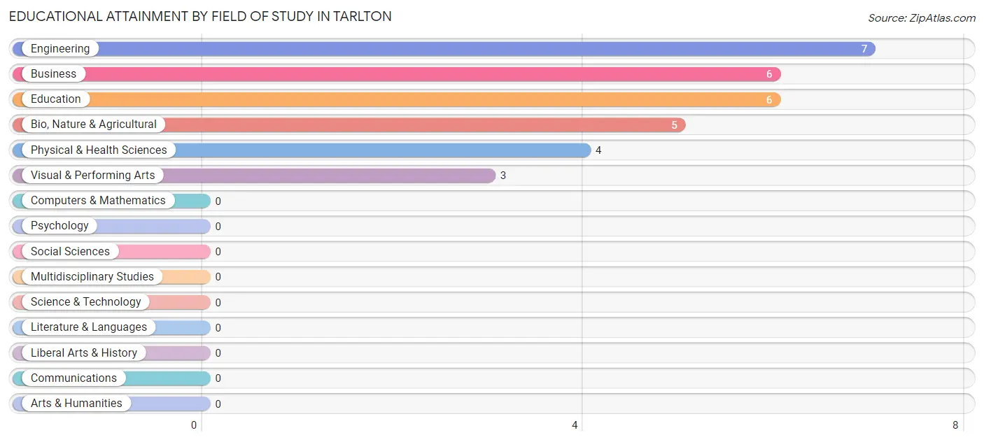 Educational Attainment by Field of Study in Tarlton