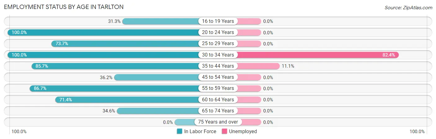 Employment Status by Age in Tarlton