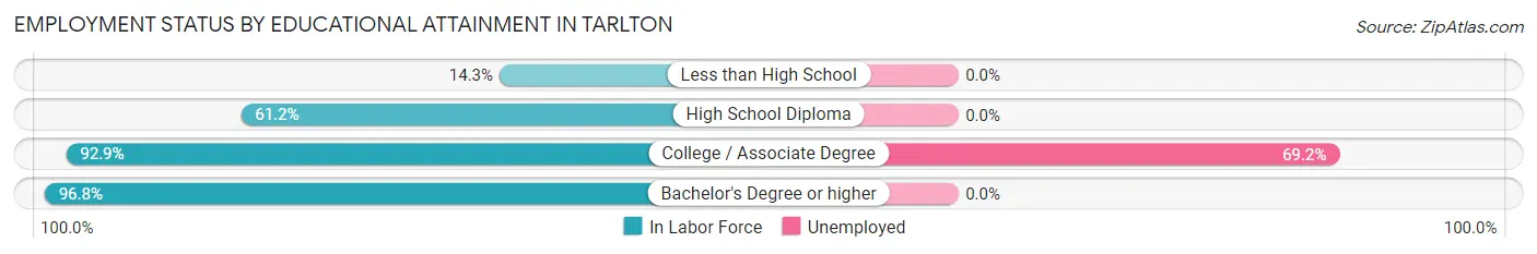 Employment Status by Educational Attainment in Tarlton