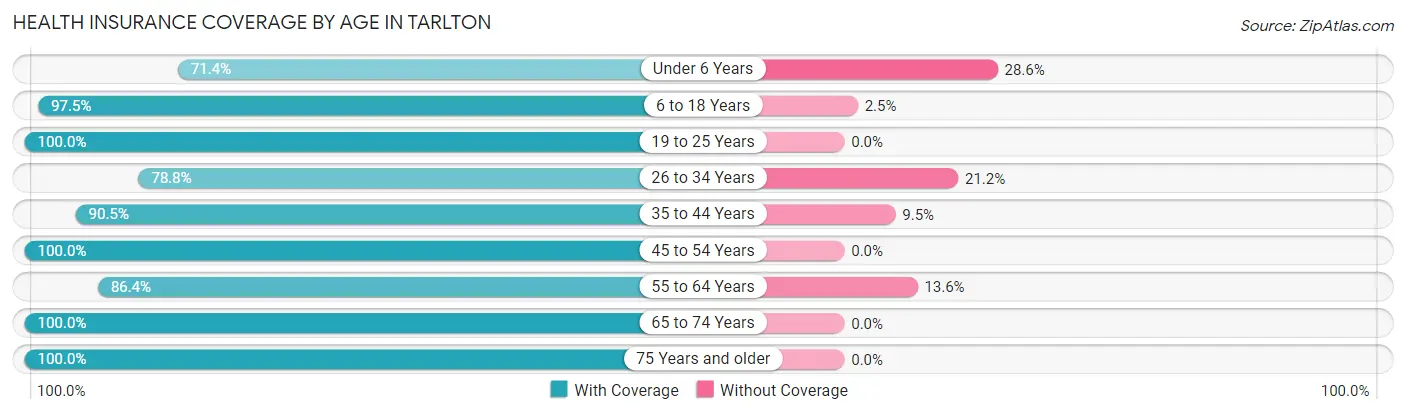 Health Insurance Coverage by Age in Tarlton