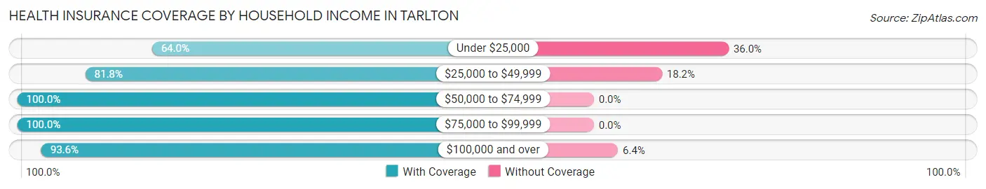 Health Insurance Coverage by Household Income in Tarlton