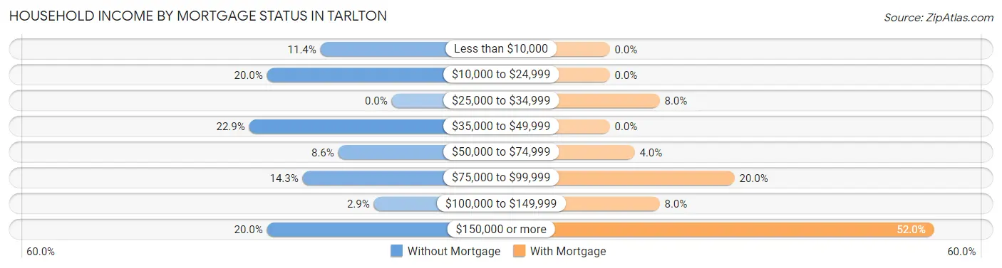 Household Income by Mortgage Status in Tarlton