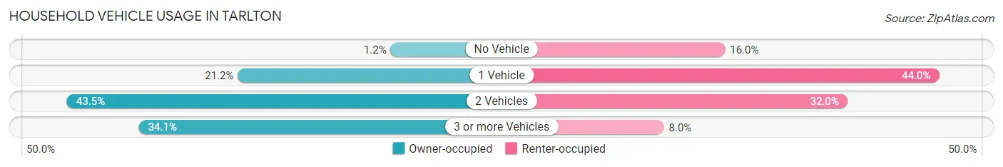 Household Vehicle Usage in Tarlton