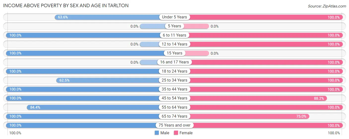 Income Above Poverty by Sex and Age in Tarlton
