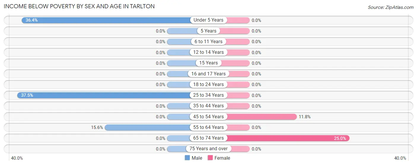 Income Below Poverty by Sex and Age in Tarlton