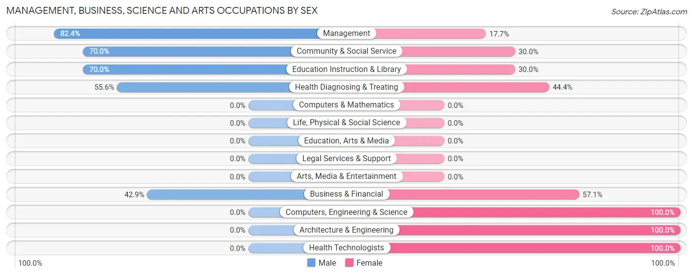 Management, Business, Science and Arts Occupations by Sex in Tarlton