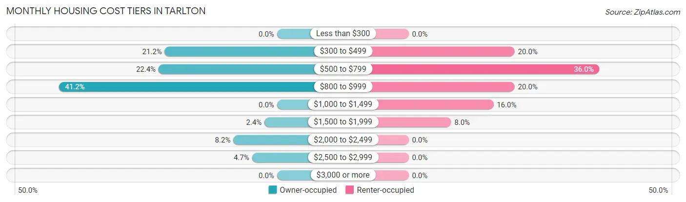 Monthly Housing Cost Tiers in Tarlton