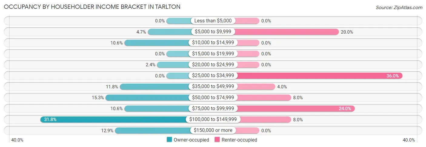 Occupancy by Householder Income Bracket in Tarlton