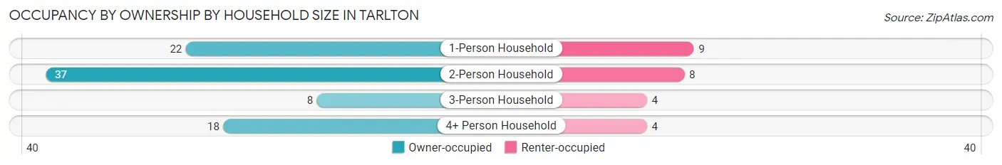 Occupancy by Ownership by Household Size in Tarlton