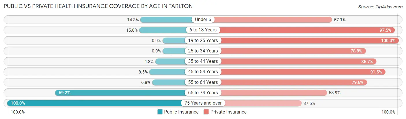 Public vs Private Health Insurance Coverage by Age in Tarlton