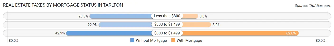 Real Estate Taxes by Mortgage Status in Tarlton