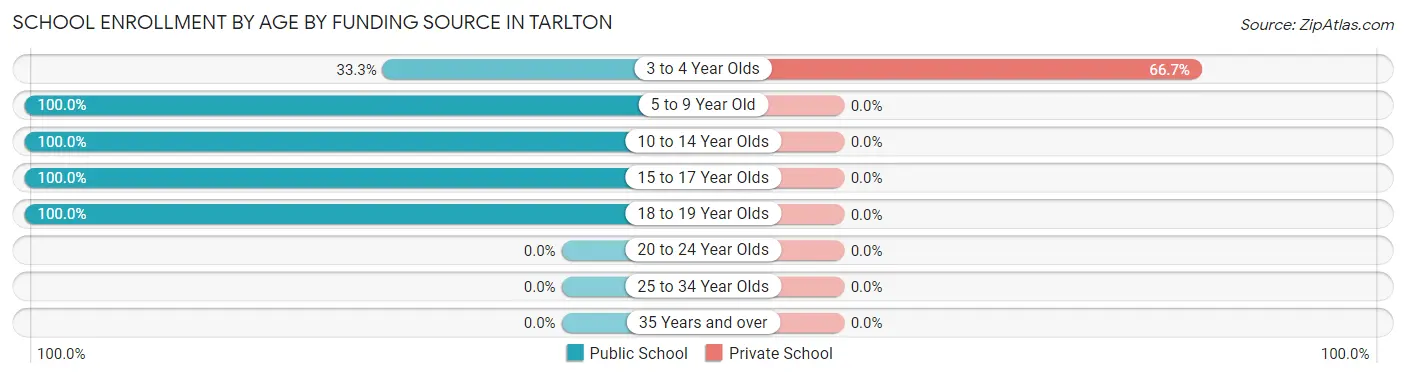 School Enrollment by Age by Funding Source in Tarlton