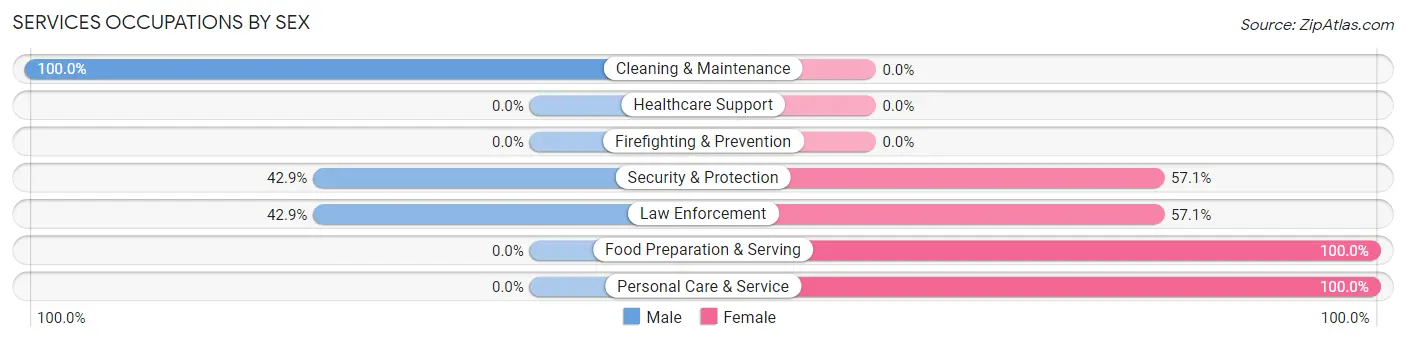 Services Occupations by Sex in Tarlton