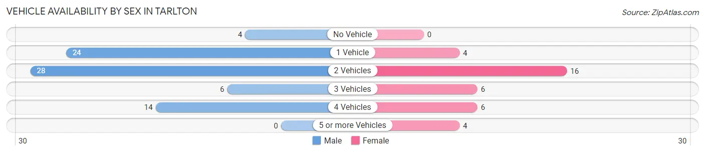 Vehicle Availability by Sex in Tarlton